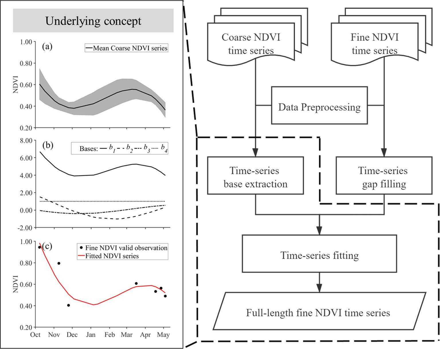 Spatiotemporal fusion method to simultaneously generate full-length normalized difference vegetation index time series (SSFIT)