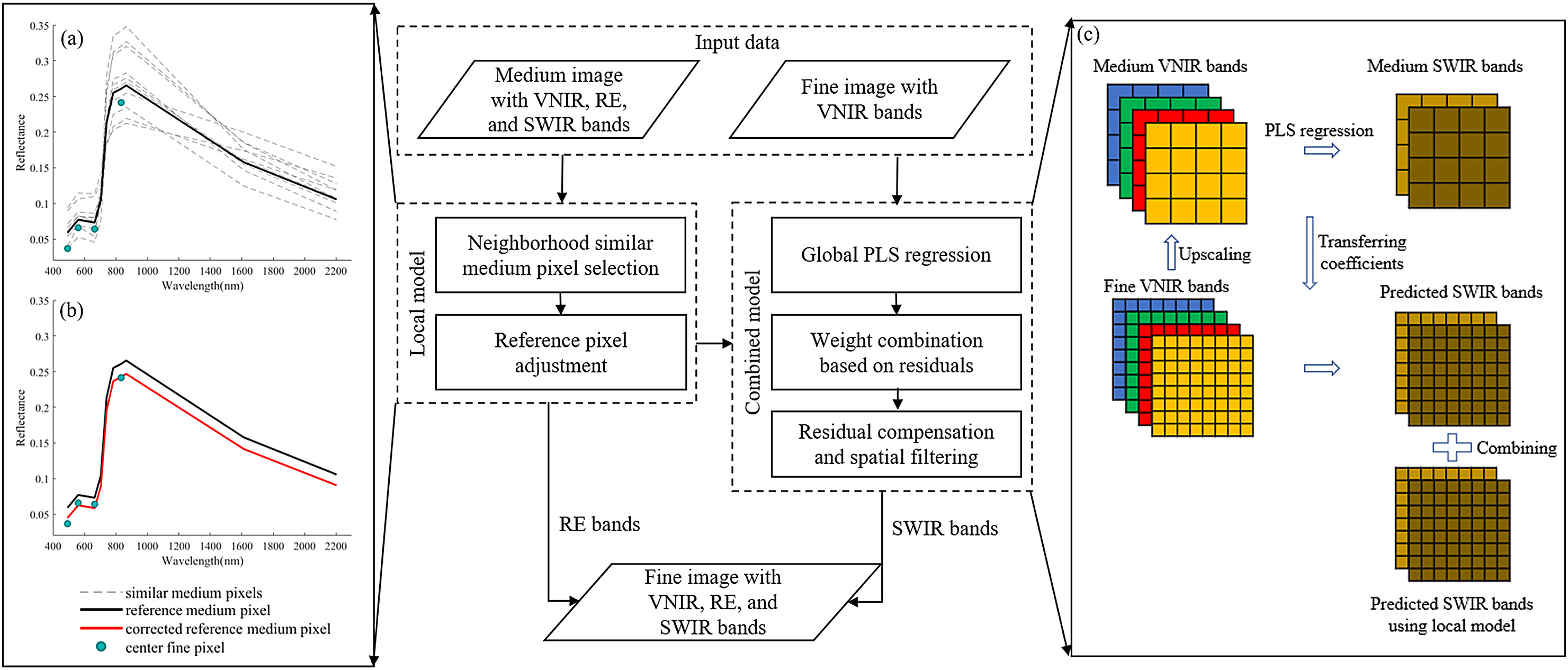 A geometric misregistration resistant data fusion approach for adding red-edge (RE) and short-wave infrared (SWIR) bands to high spatial resolution imagery