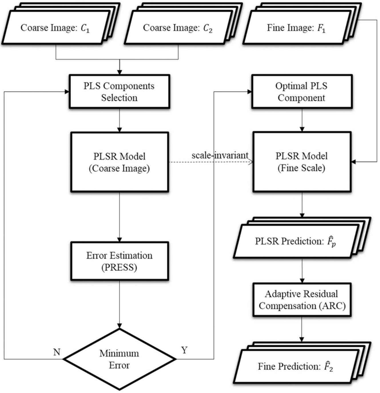 The FIRST model: Spatiotemporal fusion incorporating spectral autocorrelation