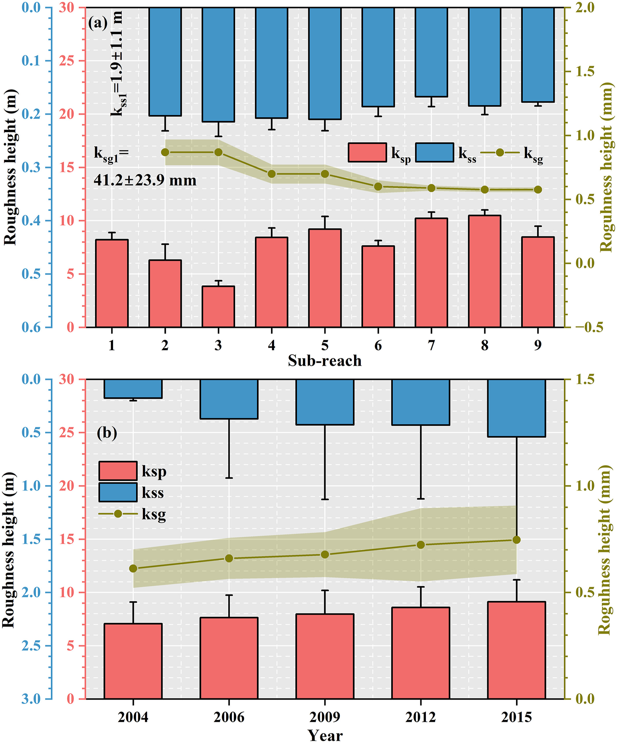 Dune Development Dominates Flow Resistance Increase in a Large Dammed River