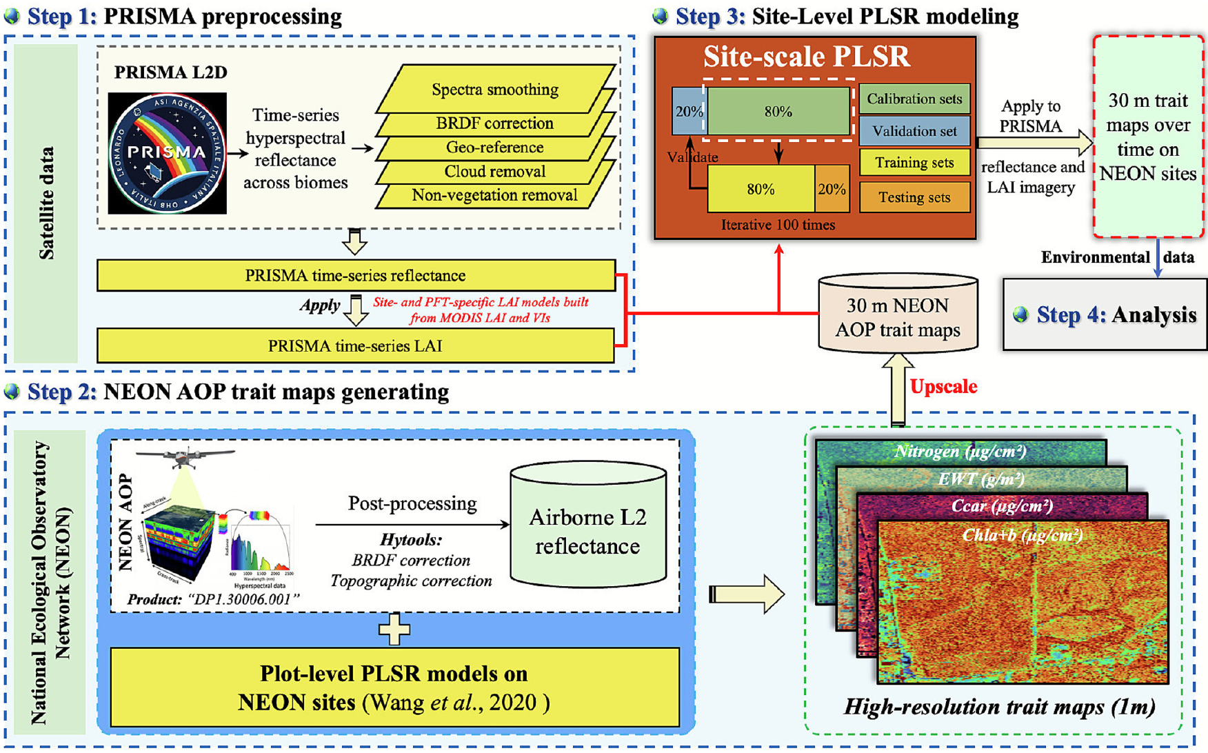 Tracking seasonal variability in plant traits from spaceborne PRISMA and NEON AOP across forest types and ecoregions