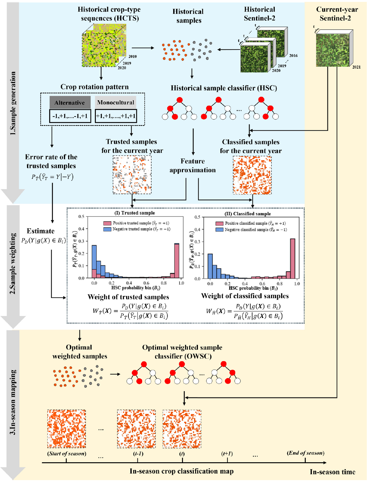 Integrating classifier transfer and sample transfer strategies for in-season crop mapping based on sample weighting technique