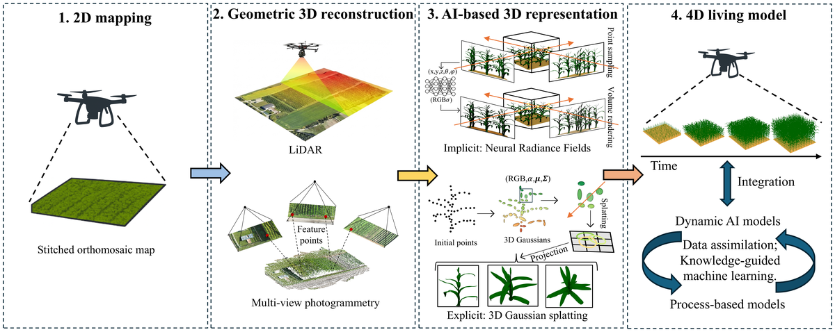 From 2D flat maps to 4D living models: A review of UAV remote sensing in agriculture