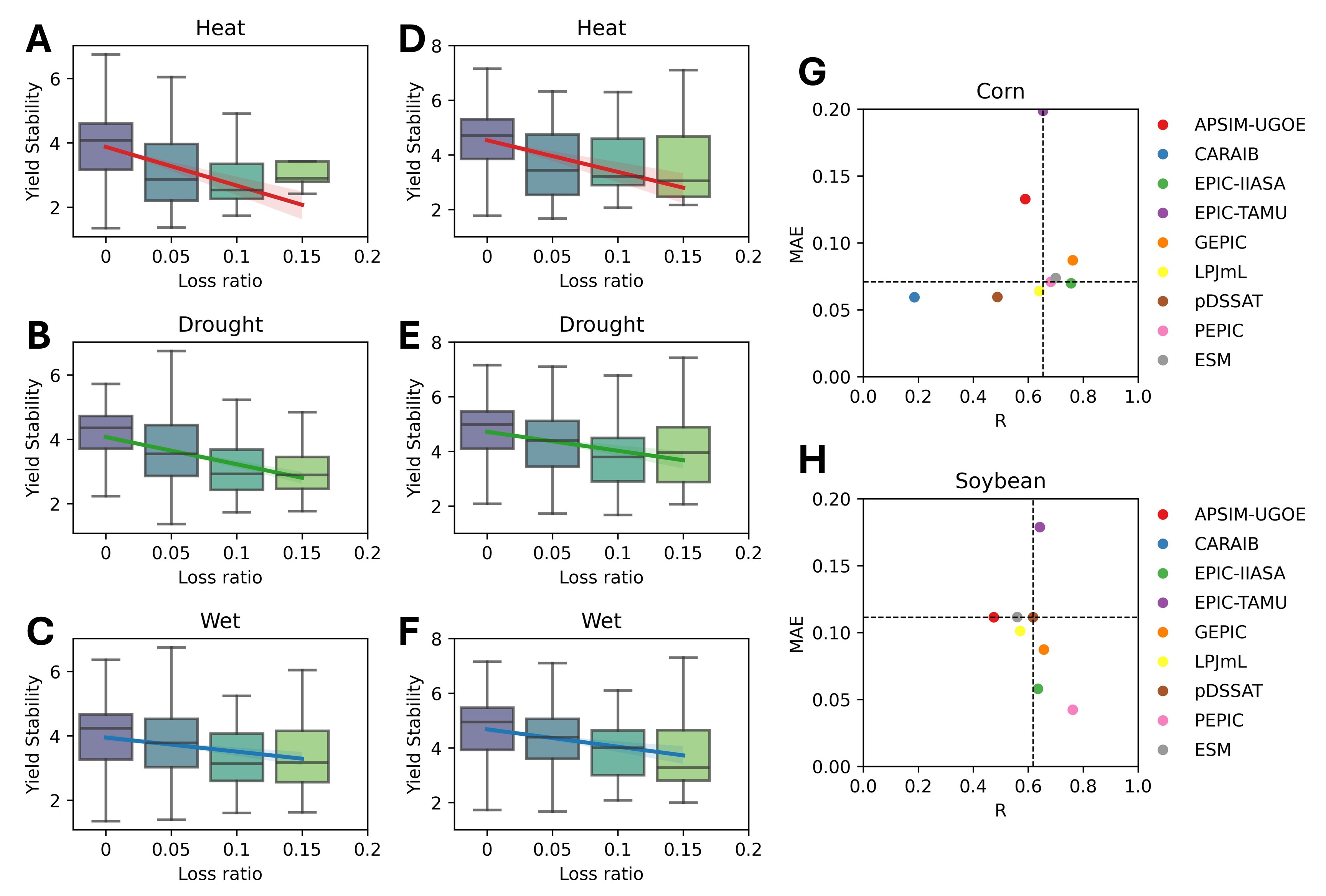 Reduced Crop Yield Stability Is More Likely to Be Associated With Heat Than With Moisture Extremes in the US Midwest