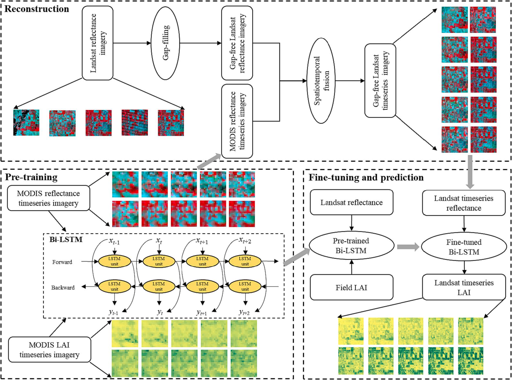 A deep transfer learning framework for mapping high spatiotemporal resolution LAI